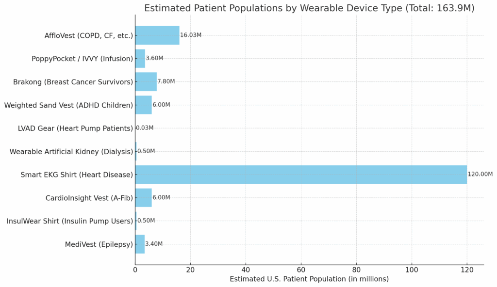 A chart of the patient populations served by 11 different medical wearables serving over 163 million patients